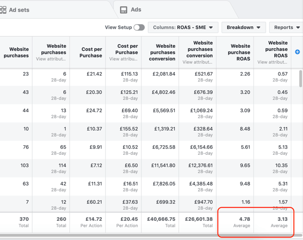 ROAS Performance Dashboard