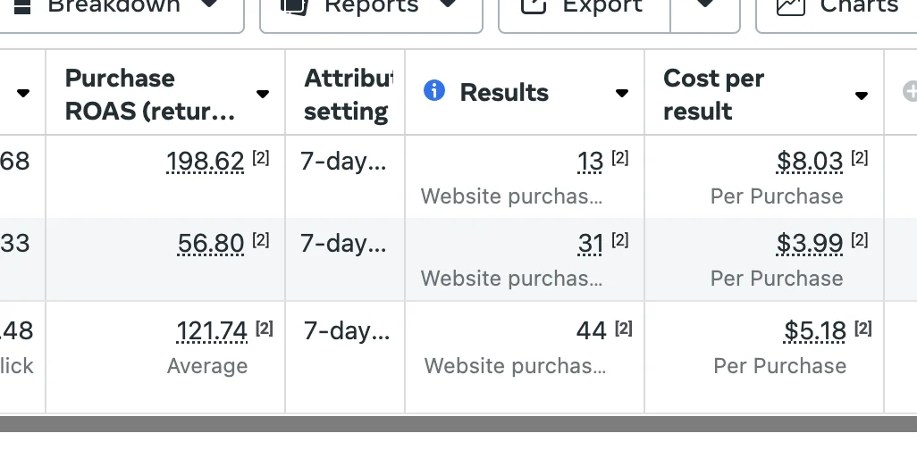 Purchase ROAS Results